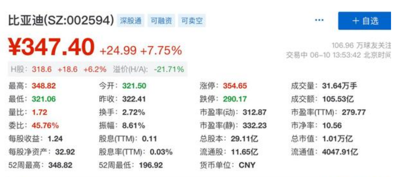 6月10日，比亚迪市值首次突破一万亿。图片来源：雪球截图