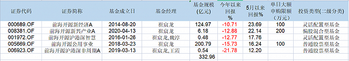表：崔宸龙管理的4只基金业绩明细  来源：Wind 界面新闻研究部