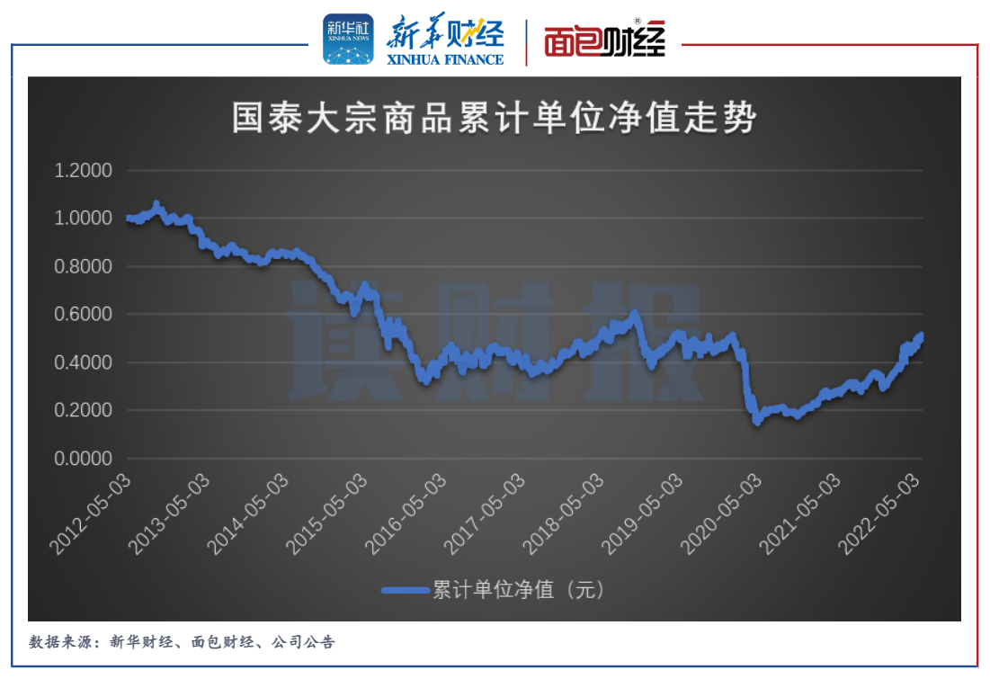 图2:国泰大宗商品成立以来截至2022年5月31日累计单位净值走势