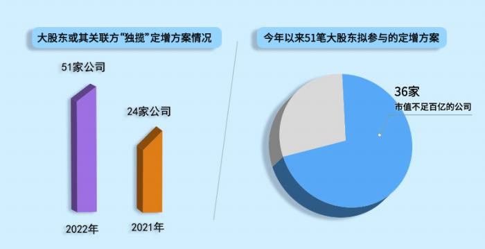 “另类加仓显信心 逾50家公司大股东“独揽”定增