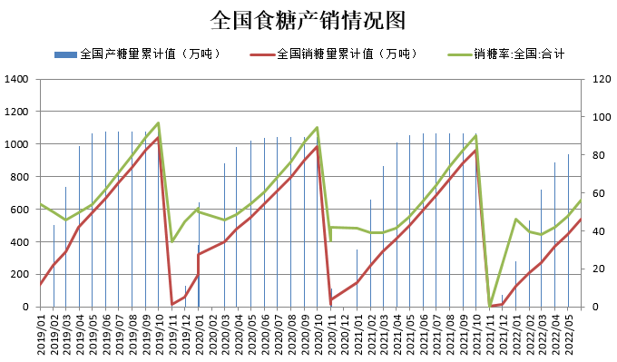 数据来源：中糖协、瑞达期货研究院