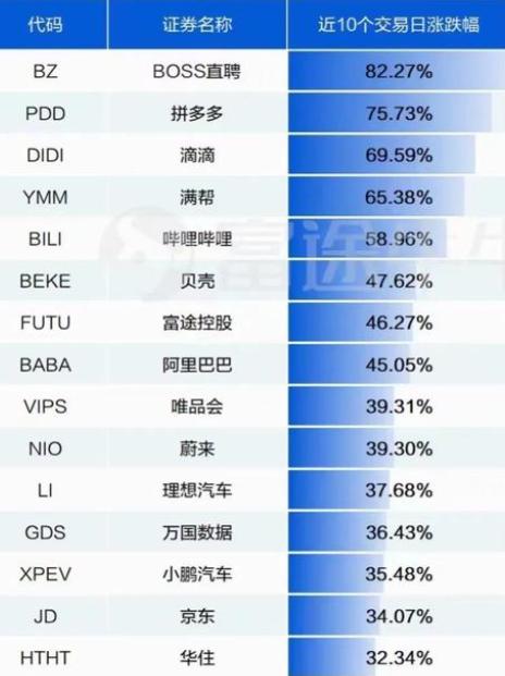 中概股涨疯了！什么原因？有ETF两周涨超20%