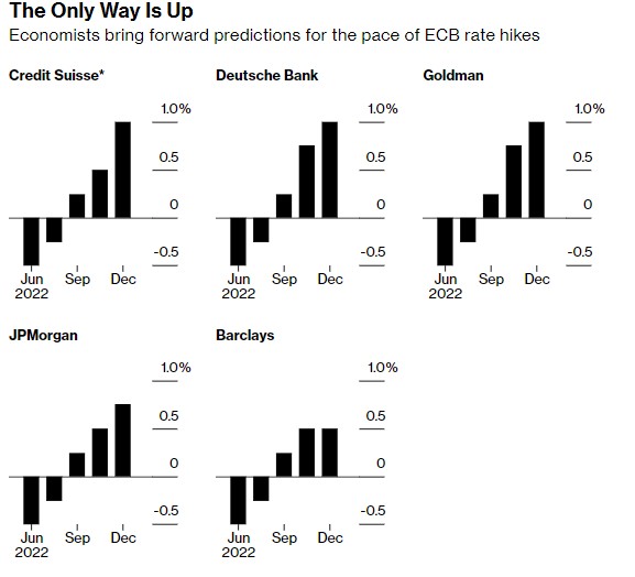 各行的經濟學家更新了對於歐洲央行加息速度的預測