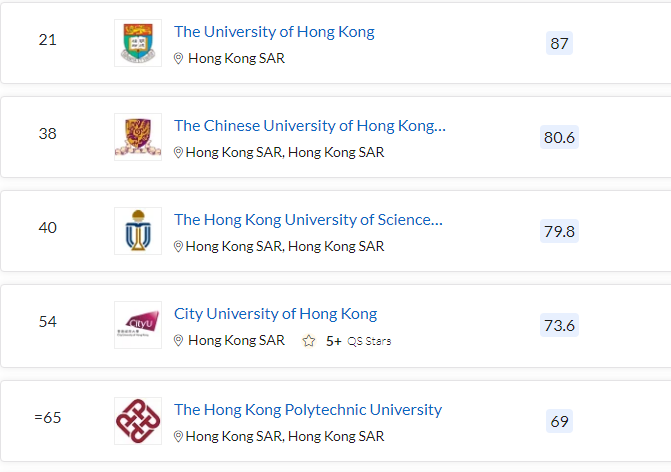 图注：进入QS TOP 100的中国香港院校