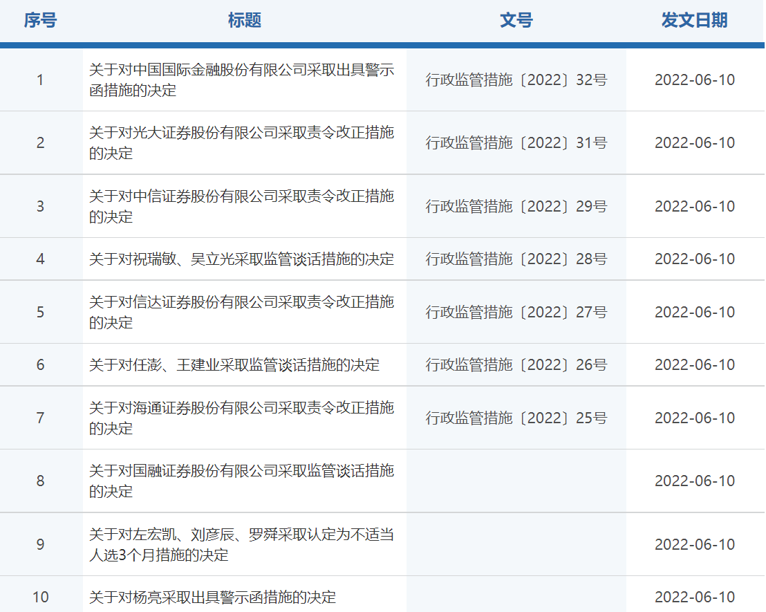 监管风暴！证券行业一天收十份监管函，涉及中金、光大、中信、信达、海通、国融等六家券商