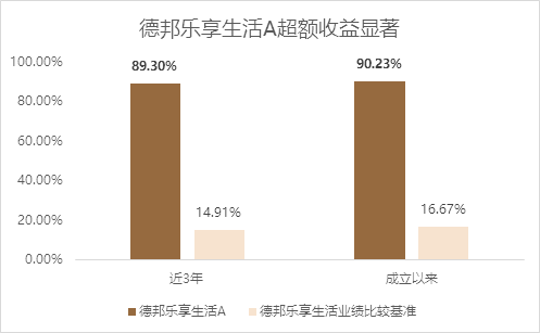 （数据来源：德邦乐享生活混合2022年1季度报告，截至2022年3月31日。）