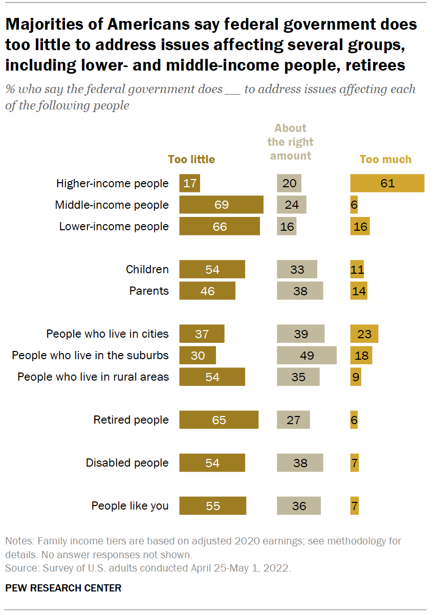 大多数美国人表示，联邦政府在处理包括中低收入人群、退休人员在内的几个群体问题上做得太少