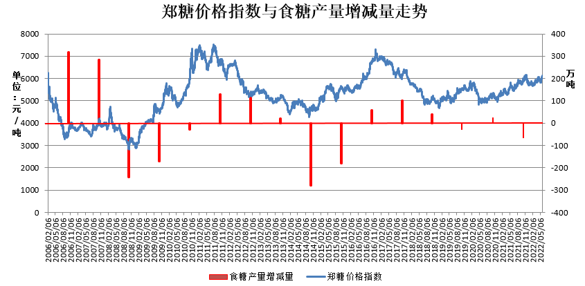 数据来源：中糖协、瑞达期货研究院