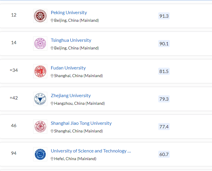 图注：进入QS TOP 100的中国大陆院校