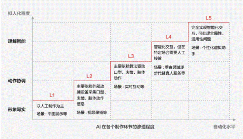 图：数字人L1-L5等级（商汤智能产业研究院）