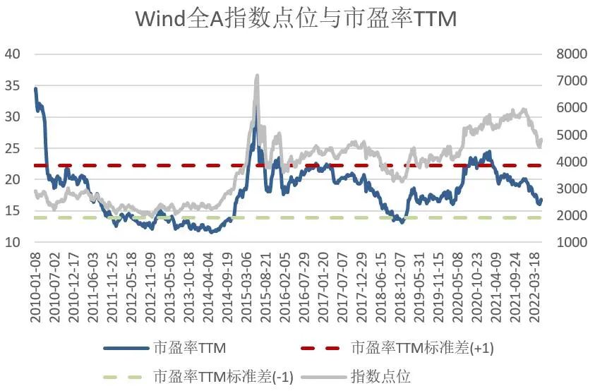 数据来源：Wind，