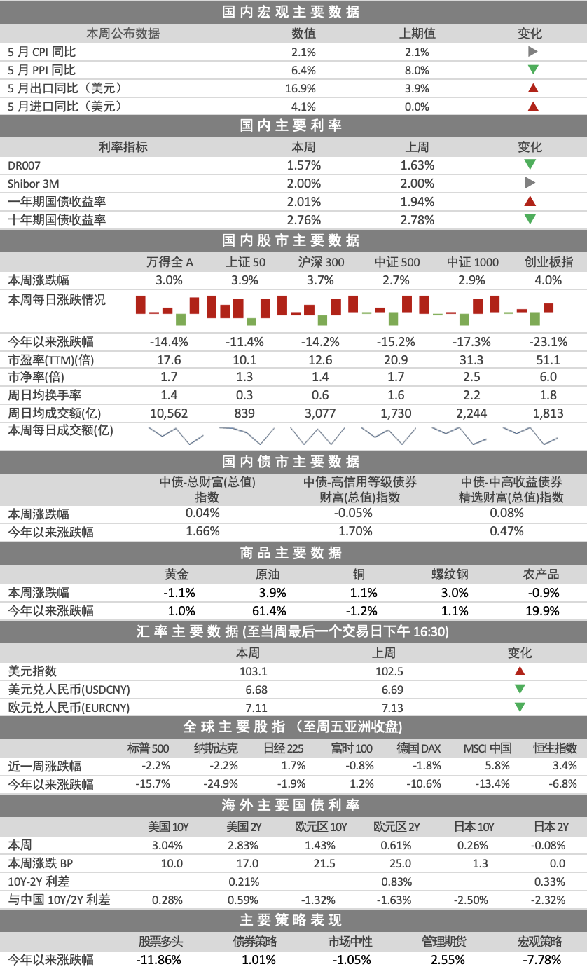 市场周报 | 市场情绪高涨，赛道周期走强（6.6-6.10）