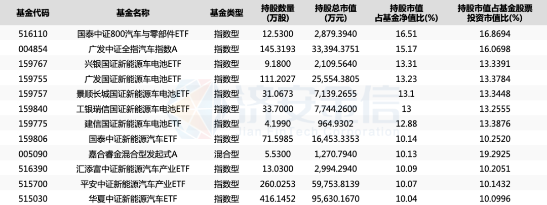 “万亿比亚迪270亿公募粉谁最铁？华夏中证新能源汽车ETF、广发中证全指汽车指数基金、工银新能源汽车混合A等是真爱