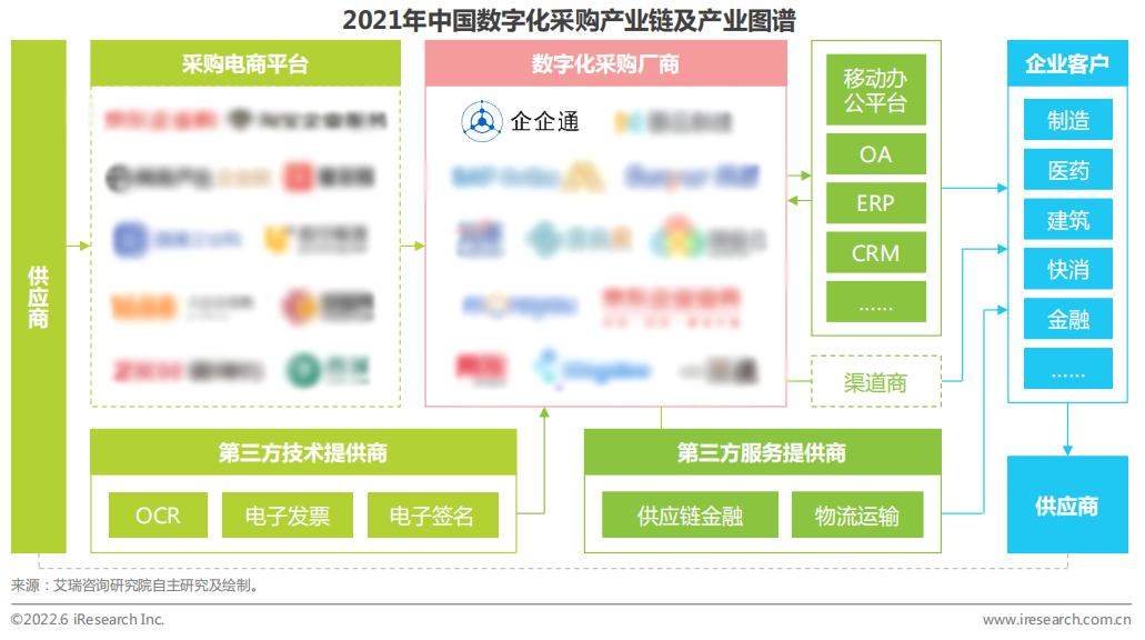 　　图源：《2022年中国数字化采购行业研究报告》