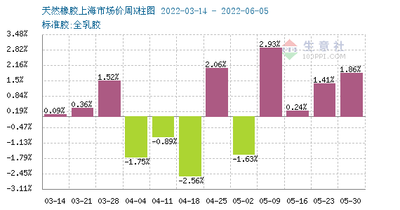 图4：2022年天然橡胶行情周K柱状图