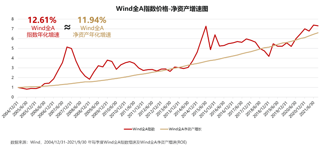 数据来源：Wind，2004/12/31-2021/9/30