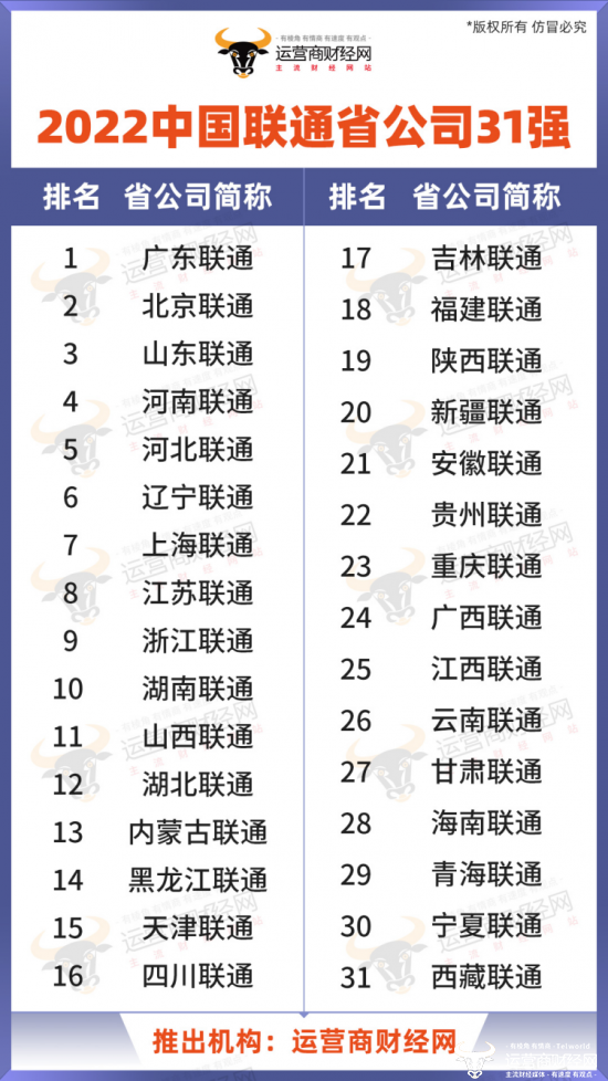 独家：中国联通华东七省公司排名出炉 基本上都是集团重要省公司