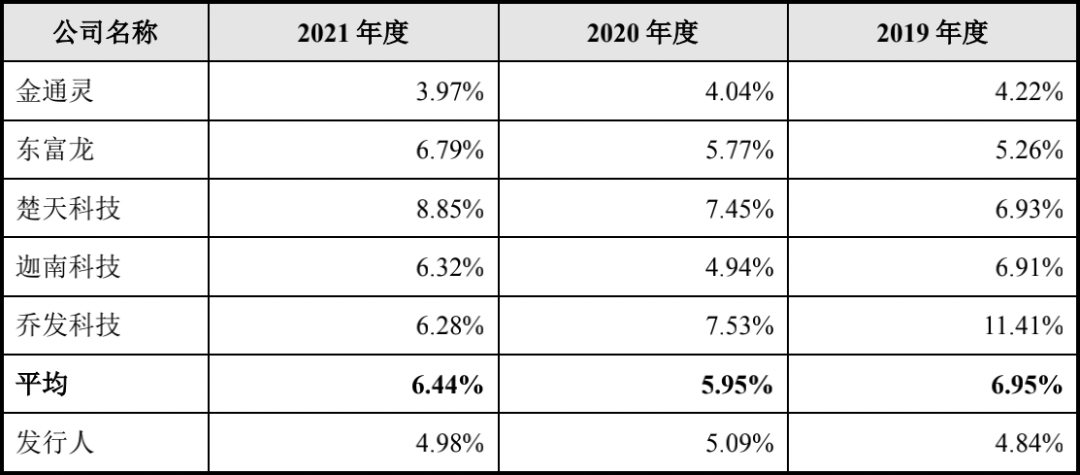 　　来源：招股书