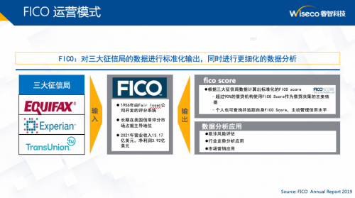 资料来源:睿智科技《美国三大征信公司及中美征信行业》课件