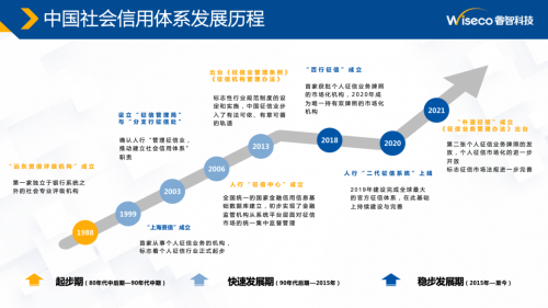资料来源:睿智科技《美国三大征信公司及中美征信行业》课件