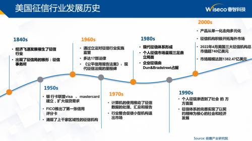 资料来源:睿智科技《美国三大征信公司及中美征信行业》课件