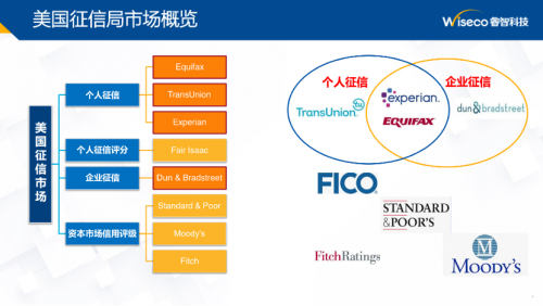 　　资料来源：睿智科技《美国三大征信公司及中美征信行业》课件