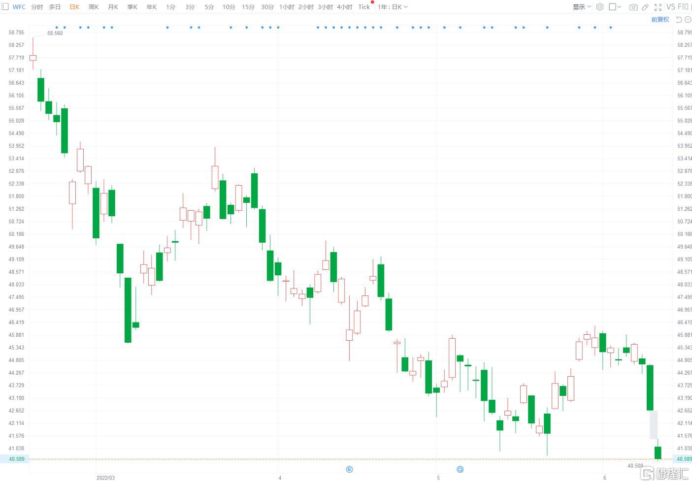 富国银行跌近5% 涉嫌进行虚假面试