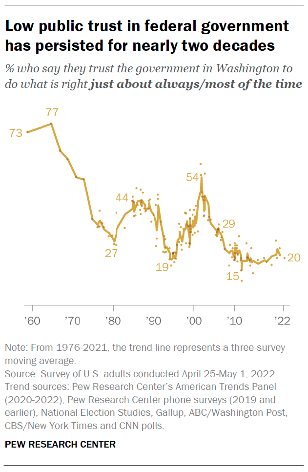 近二十年来，公众对联邦政府的信任度一直很低