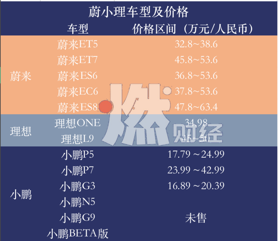 数据来源/蔚来、理想、小鹏财报燃财经制图