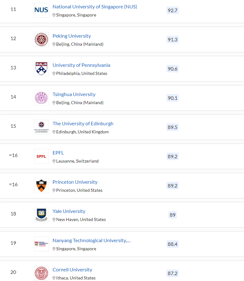 图注：2023QS世界大学排名第10-20名