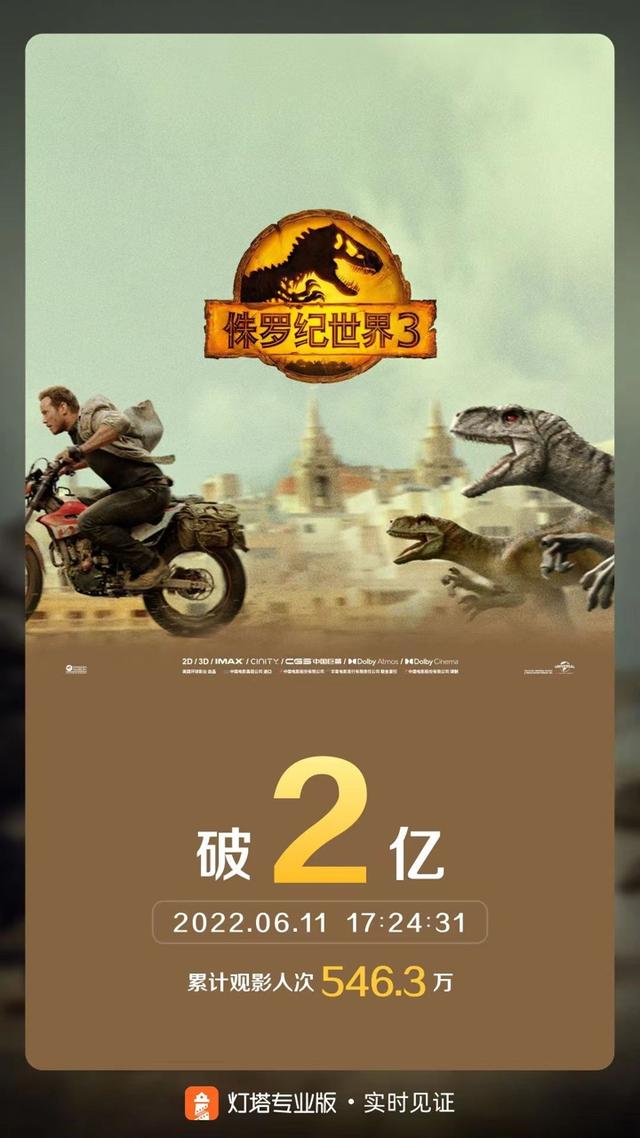 《侏罗纪世界3》破两亿元海报