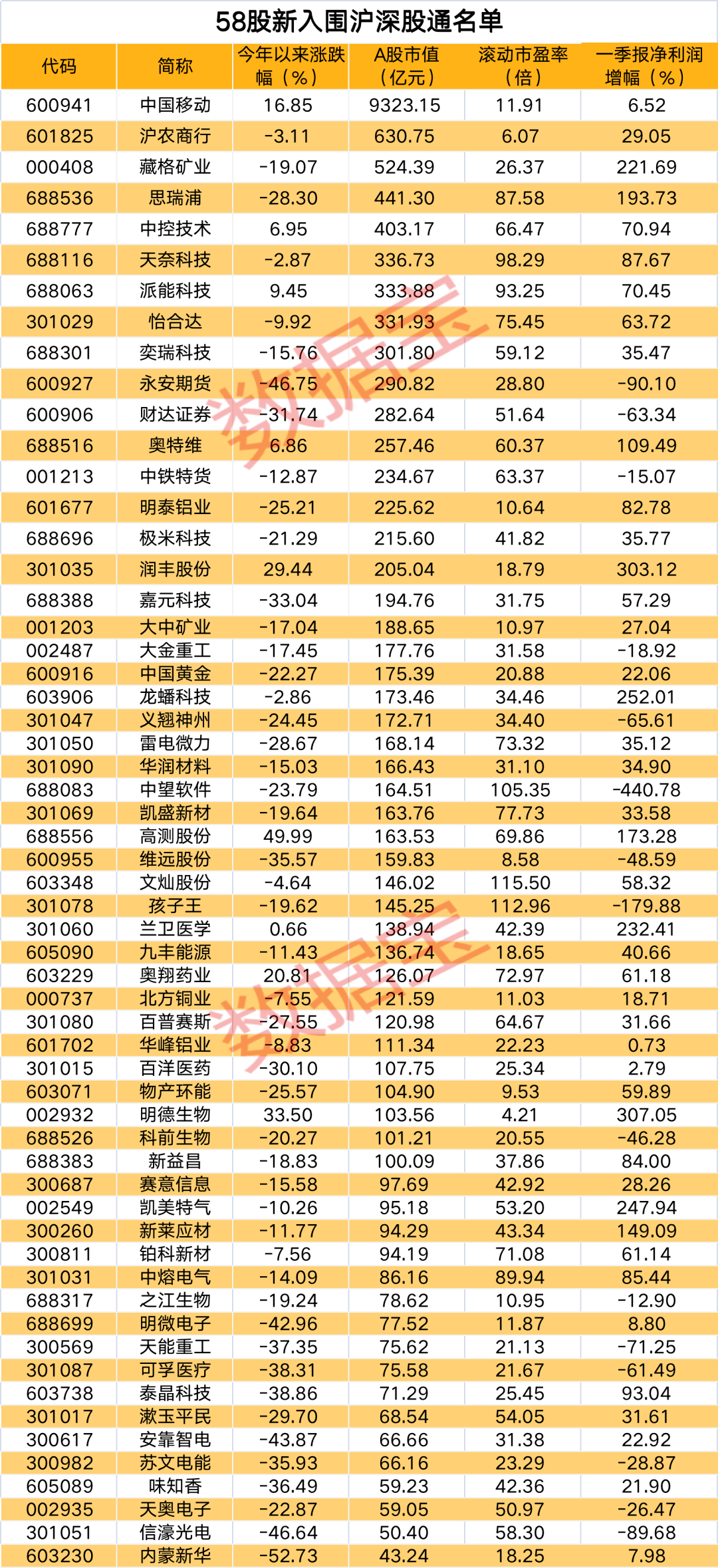 “58股下周一正式进入沪深股通名单，多只热门股入围，9股遭全球指数巨头MSCI剔除，下周62股面临解禁（附股）