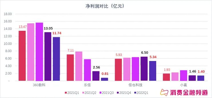 360数科在营收、利润、收益率各方面依然保持领先；乐信在营收、净利润方面的保守，信也拍拍贷、小赢科技反而呈现强势。