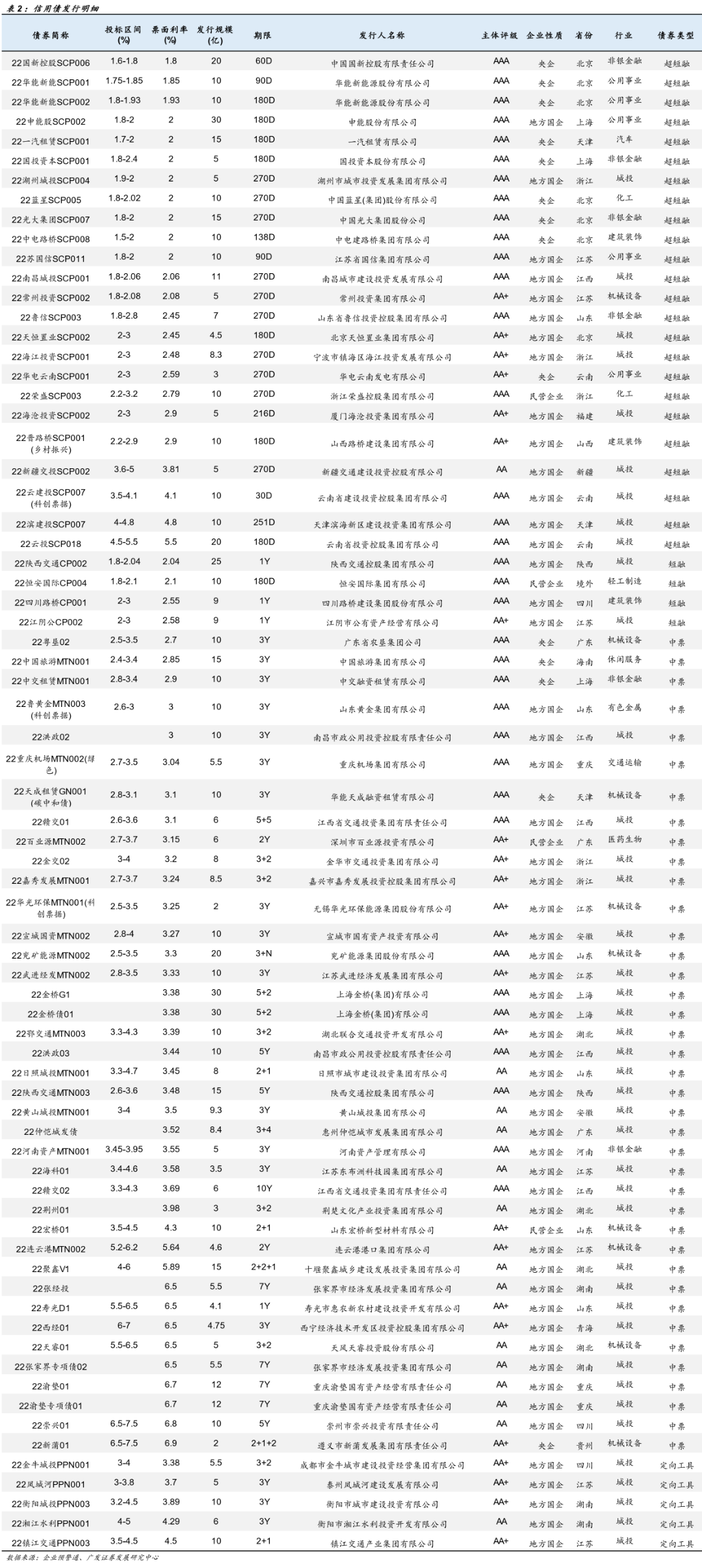 信用负面与一级发行跟踪20220610
