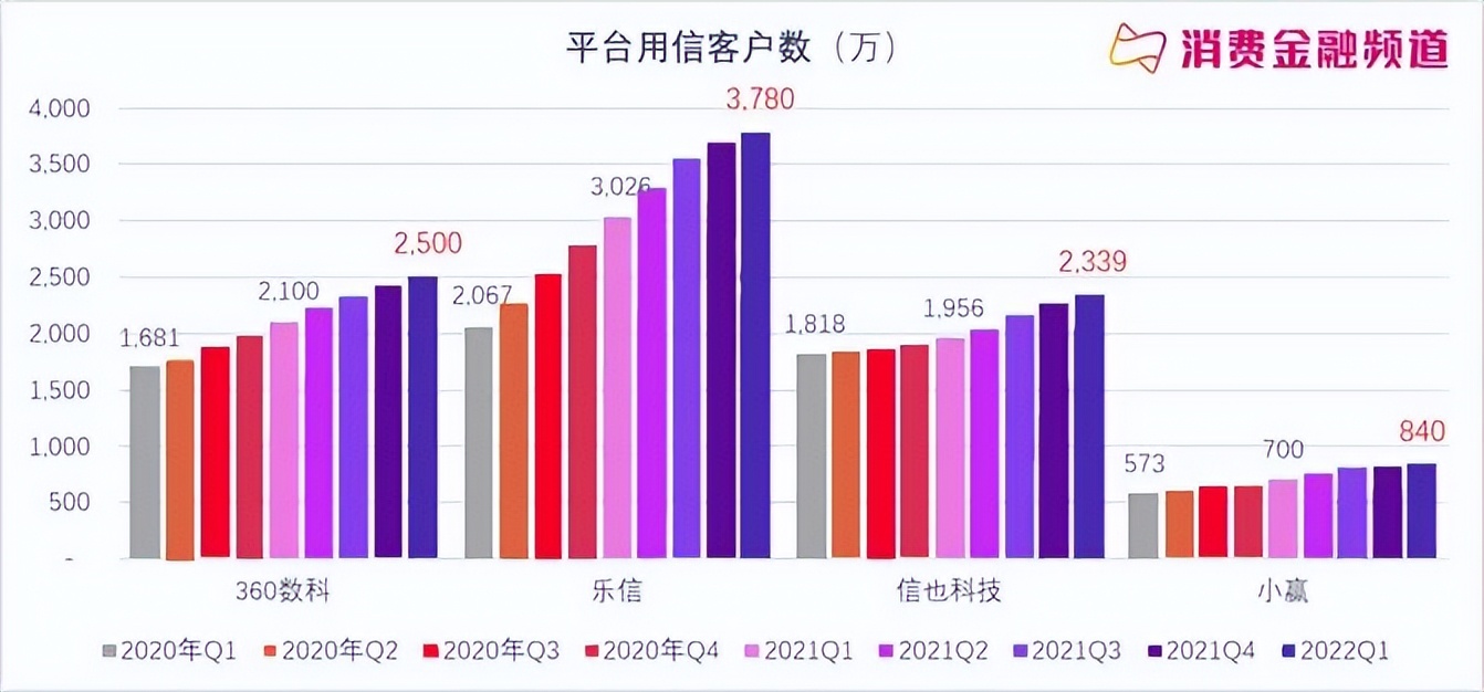 需要关注的是：各平台新增首贷户降至100万内，近8个季度最低；复借率已经达到近期高点，未来规模增长堪忧。