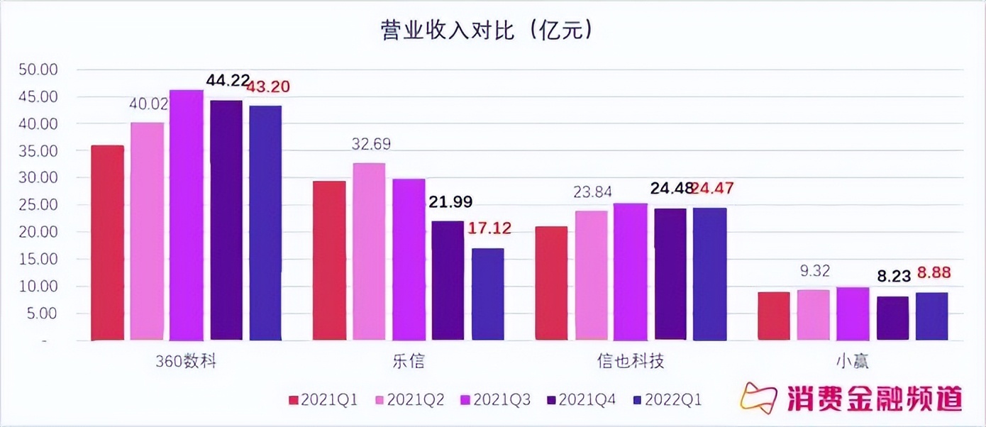 360数科在营收、利润、收益率各方面依然保持领先；乐信在营收、净利润方面的保守，信也拍拍贷、小赢科技反而呈现强势。