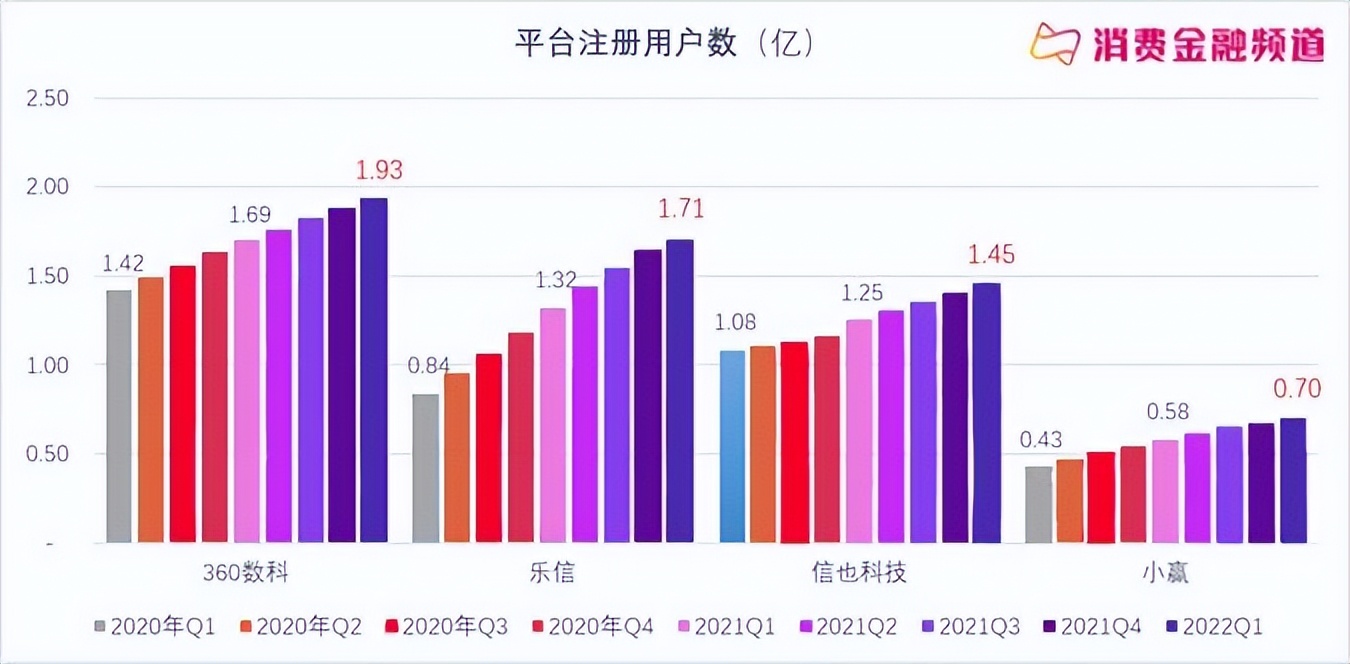 需要关注的是：各平台新增首贷户降至100万内，近8个季度最低；复借率已经达到近期高点，未来规模增长堪忧。