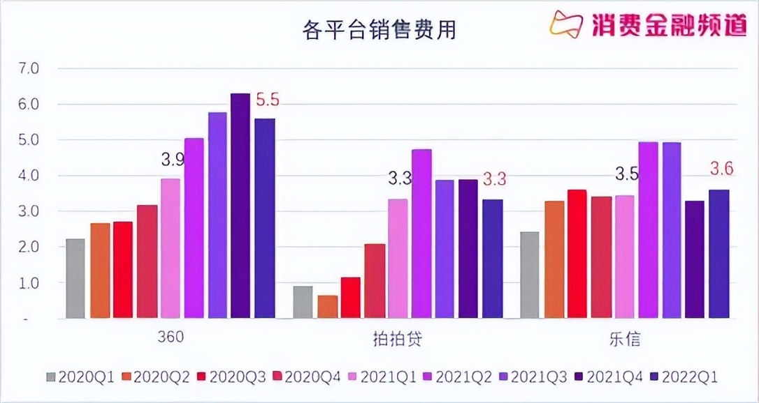 行业获客成本持续上升，老客户为运营重点，行业进入精细化运营时代。