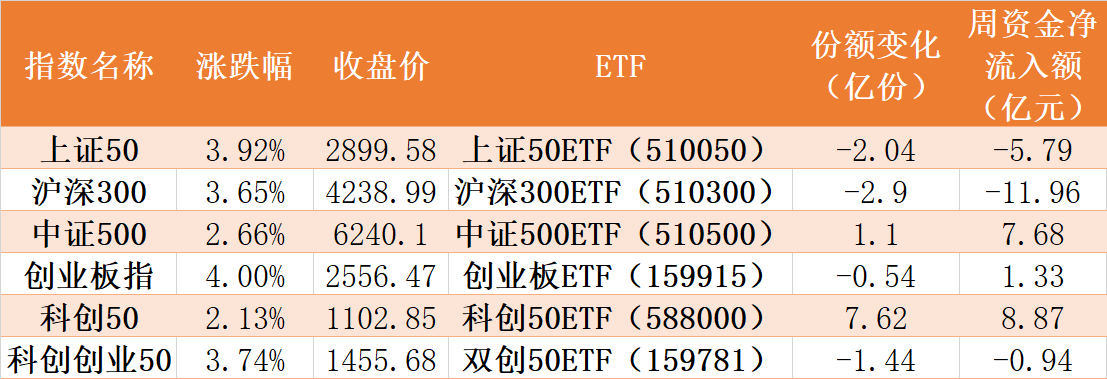 本周主要股指以及相关ETF表现