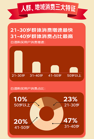 京东超市白酒报告：21-30岁群体消费增速最快 年轻人成为白酒消费最大潜力股