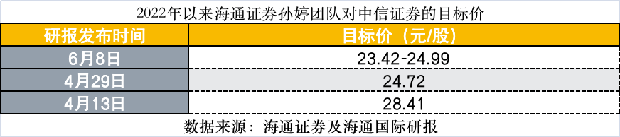 “竟有多家券商研报下调中信证券目标价，所为何因？海通提出三风险点，下调盈利预测成主流