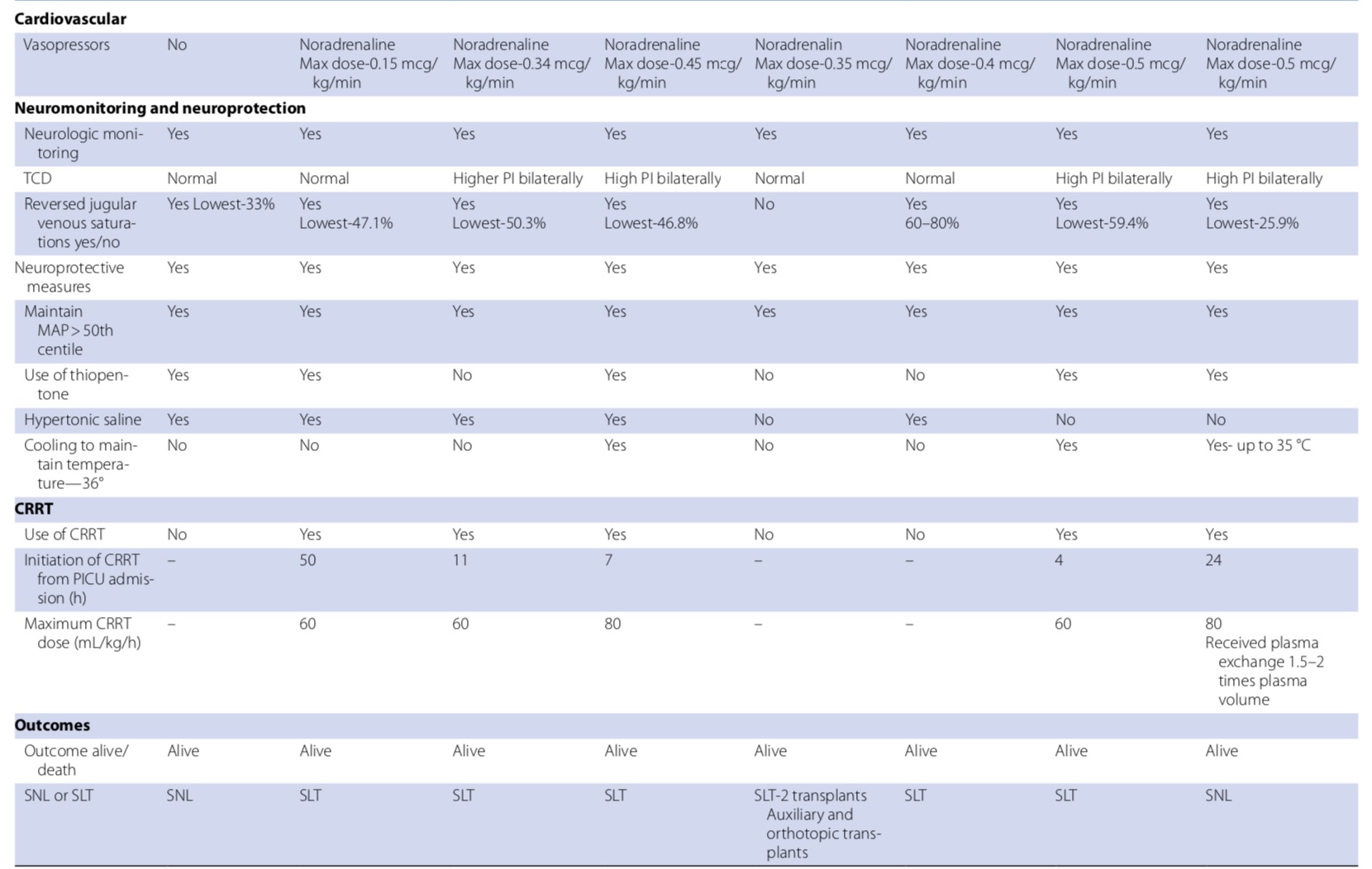 移植患儿从被列入需要移植名单到进行肝移植的等待时间中位数为3天