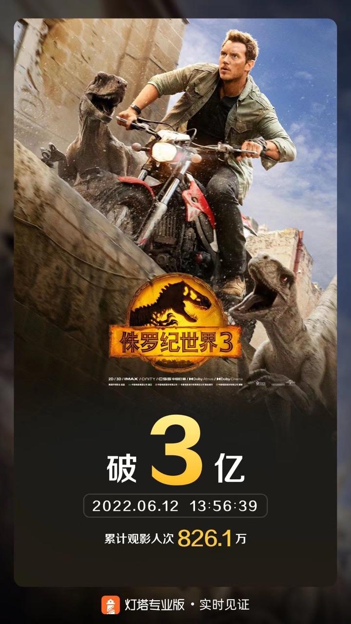 侏罗纪世界3票房破3亿全国营业影院数连续两日破万