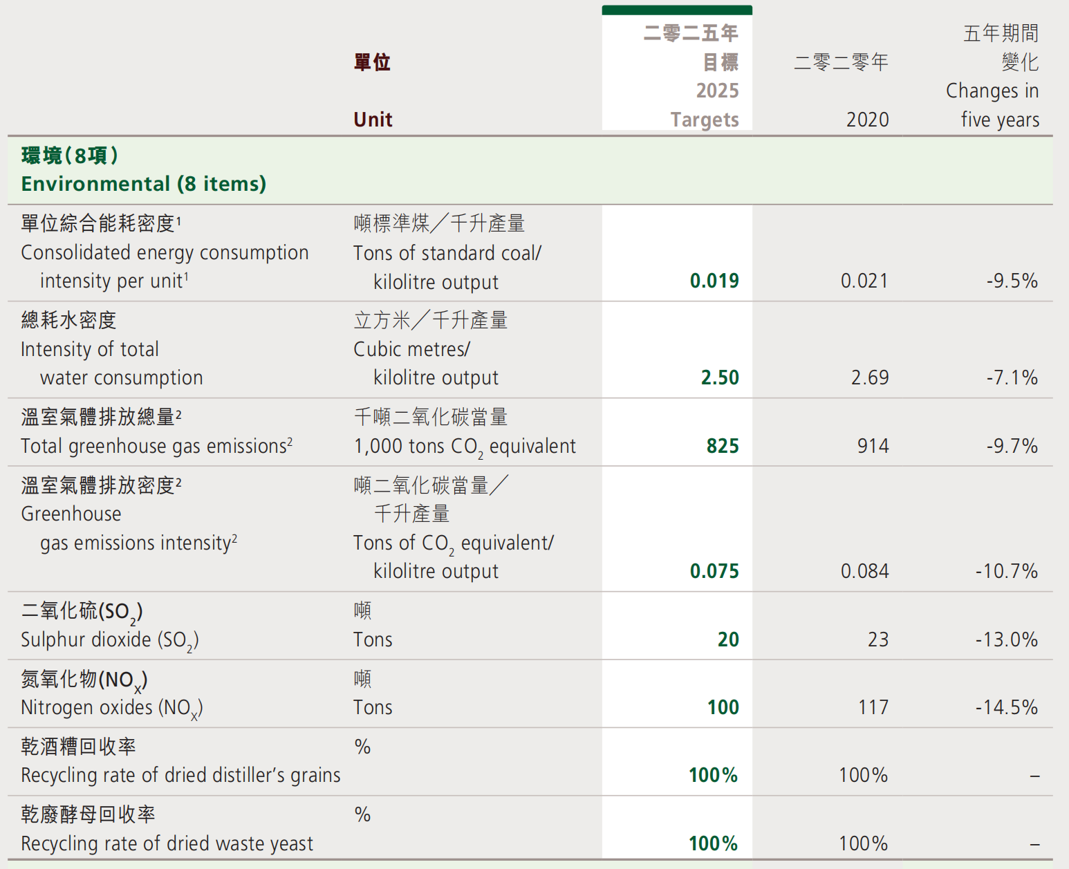 图片来源：华润啤酒2021环境、社会及管治报告截图