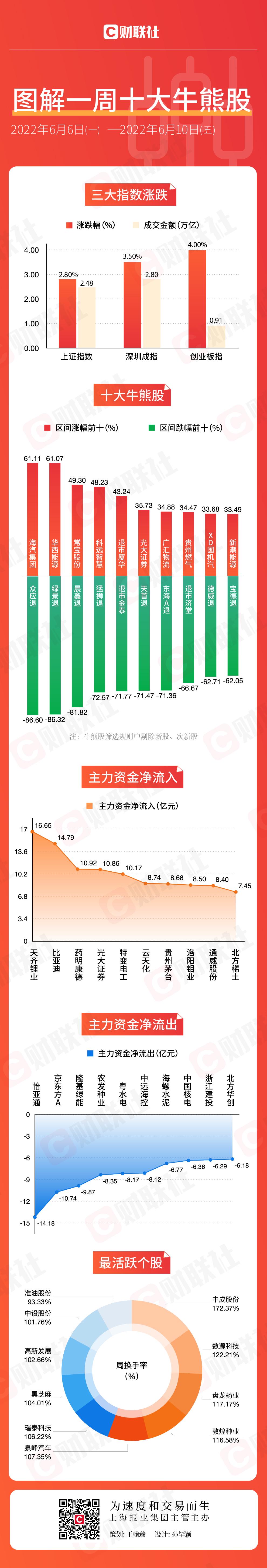 “图解一周牛熊股：