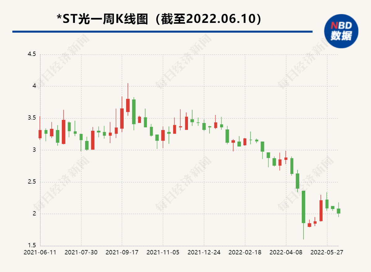 “*ST光一信披违规一案处罚结果公布：实控人被罚480万 上市公司被罚300万