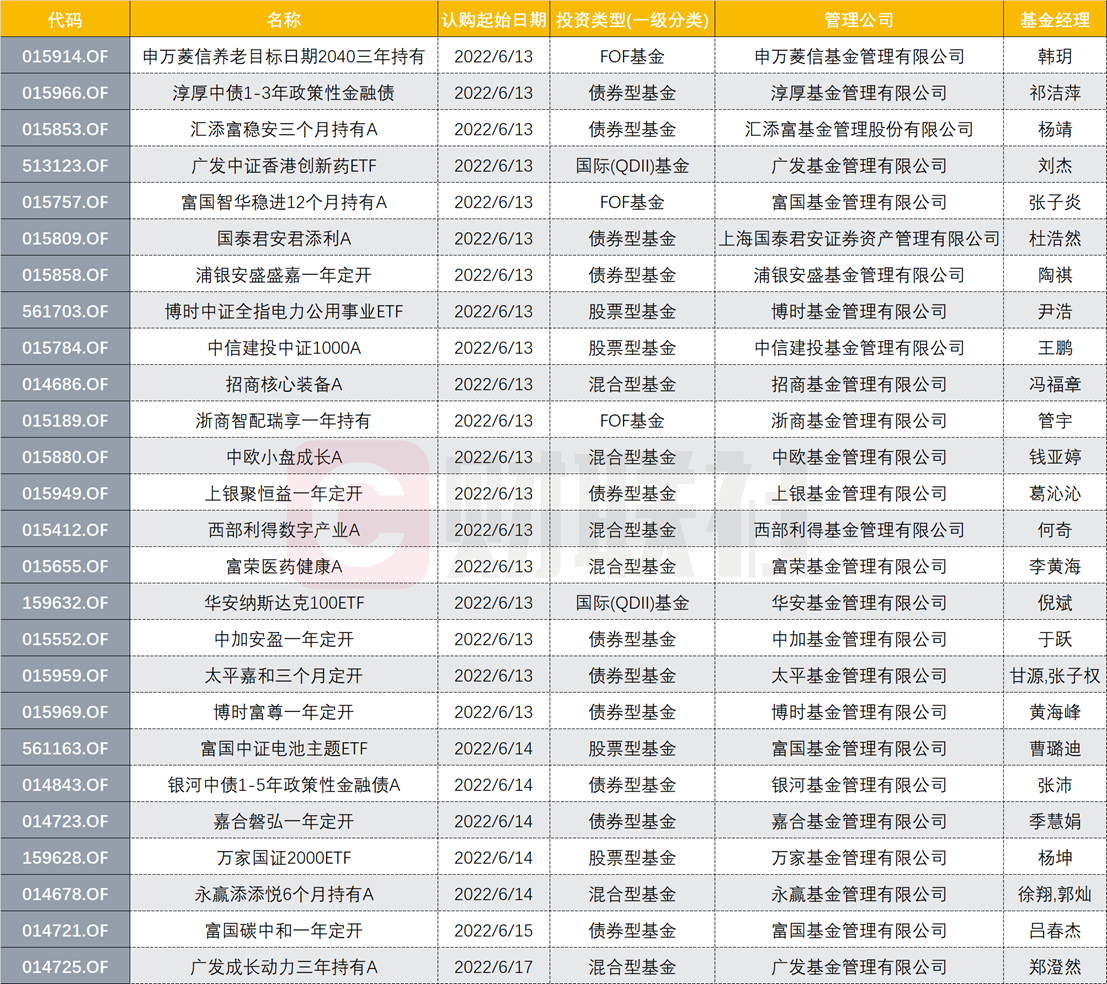 “转战买方后，“军工皇帝”冯福章再发第二只新基金，下周26只新基金发行，今年来涨幅超20%基金已52只