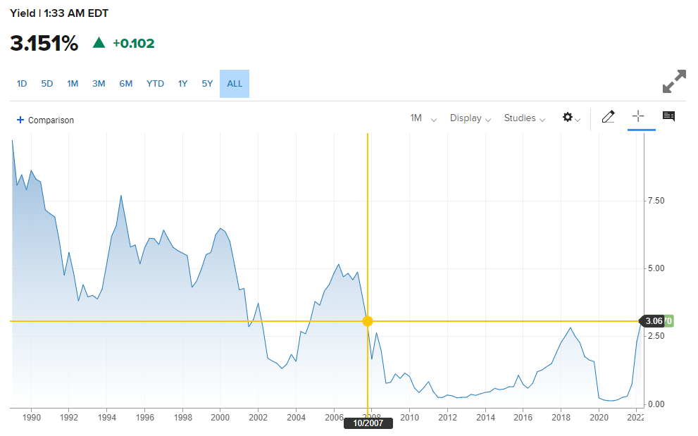 两年期美债收益率创2007年10月以来新高(图片来源:CNBC)