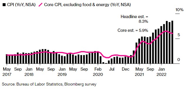 美國5月整體CPI和核心CPI均高於預期
