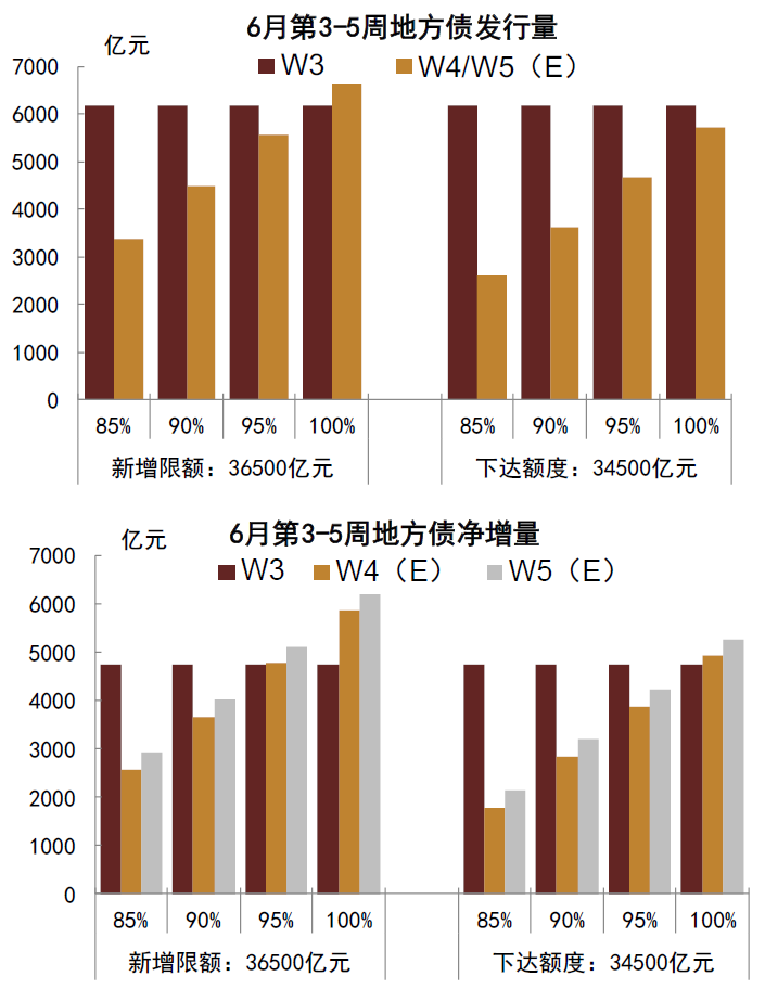 资料来源：国务院，财政部，万得资讯，中金公司研究部；注：W4（6月20日当周）及W5（6月27日当周）为预测值